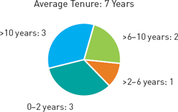 (PIE CHART)